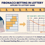 Menggunakan Taruhan Fibonacci